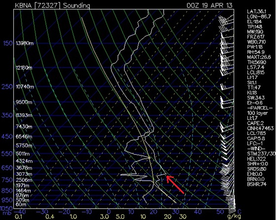 Nashville sounding at 7pm on April 18.  Notice the inversion at the 675mb layer, the same level where the inversion was located on the Dallas Fort Worth sounding from the previous day.
