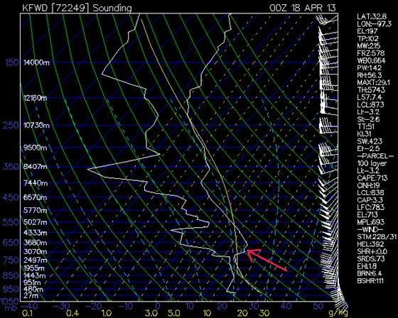 Dallas Fort Worth sounding from 7pm April 17, 2013.  Notice the CAP located near the 675mb level.