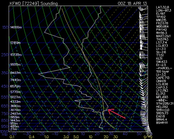 Dallas Fort Worth sounding from 7pm April 17, 2013. Notice the CAP located near the 675mb level. Dallas Fort Worth sounding from 7pm April 17, 2013. Notice the CAP located near the 675mb level.