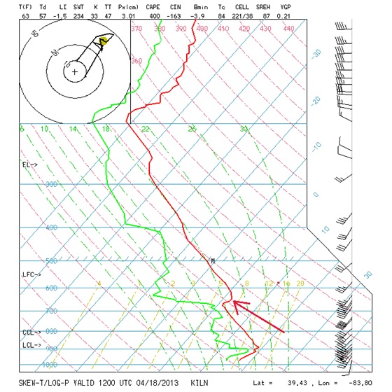 Indianapolis, Indiana sounding from 7am on April 18.  Notice the inversion located at 675mb.