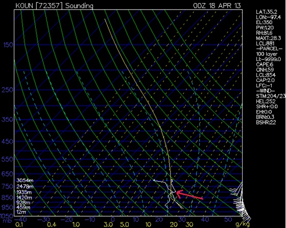 Norman, Oklahoma sounding from 7pm April 17.  Notice the CAP located near the 800mb level.
