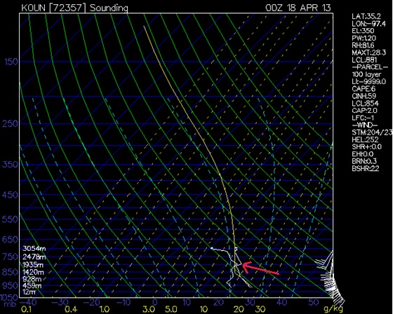 Norman, Oklahoma sounding from 7pm April 17. Notice the CAP located near the 800mb level. Norman, Oklahoma sounding from 7pm April 17. Notice the CAP located near the 800mb level.