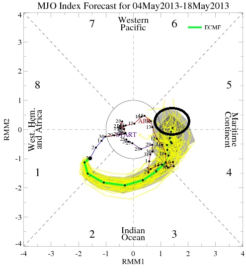 MJO forecast for the next 15 days from the European Ensemble valid May 4, 2013. MJO forecast for the next 15 days from the European Ensemble valid May 4, 2013.