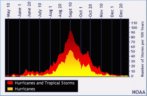 Hurricane and Tropical Storm Climatology from NOAA