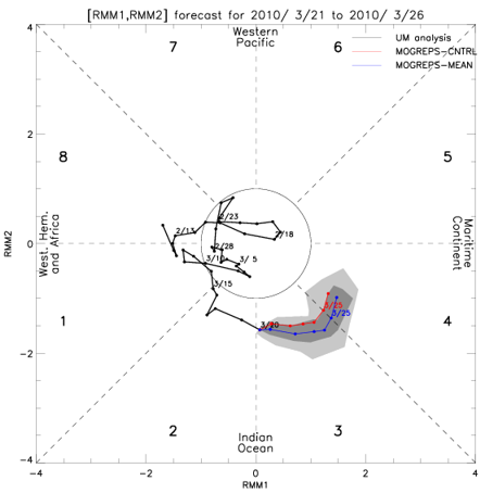 UKMET MJO model forecast initialized 21 March UKMET MJO model forecast initialized 21 March